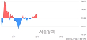 [정오 시황] 코스닥 741.12, 상승세(▲0.80, +0.11%) 반전