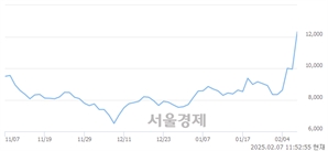 <코>어보브반도체, 상한가 진입.. +29.95% ↑