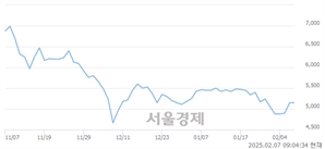 <코>아모센스, 상한가 진입.. +29.90% ↑