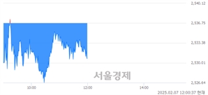 오후 12:00 현재 코스피는 36:64으로 매수우위, 매수강세 업종은 전기가스업(4.15%↓)