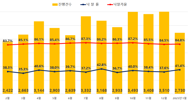 전국 아파트 경매추이. 제공=지지옥션