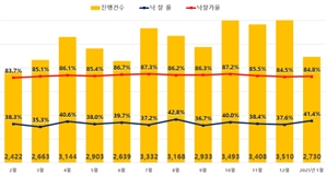 지난달 아파트 경매 낙찰률 41.4%…낙찰가율도 소폭 올라