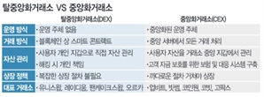 [블록체인 NOW] 발행 즉시 최고가 찍은 트럼프 코인…脫중앙화라 가능했다