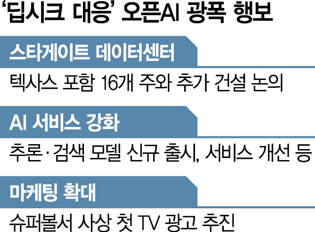 스타게이트 확대·AI 강화에 슈퍼볼 광고까지…분주한 오픈AI