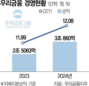 우리금융 ‘3조 클럽’ 복귀…IB 등 수수료 이익 20% 뛰어