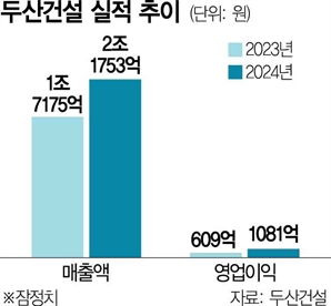 두산건설, 영업익 1080억 ‘10년만에 최대’