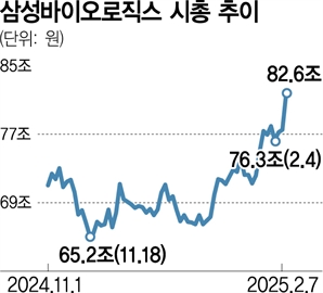 시총 80조 뚫은 삼바, LG엔솔 제치고 3위 올랐다