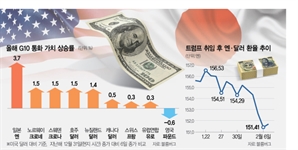 엔화, G10 통화 중 ‘독보적 강세’…미일 정상회담 내용에 시장 촉각