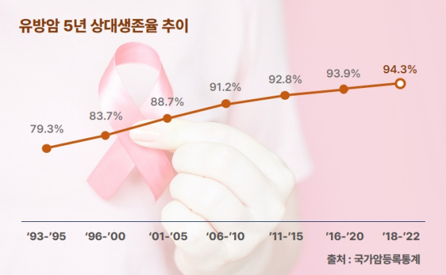 1993~2022년 유방암 환자의 생존율 변화. 사진 제공=분당서울대병원·국가암등록통계