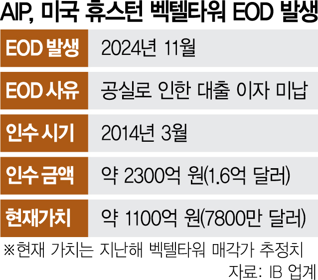 [단독]1.6억달러 벡텔타워 '반토막'…AIP, 투자 원금 전액 날렸다[시그널]