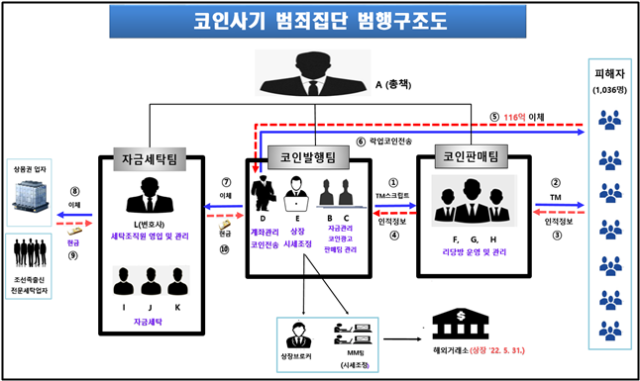 코인사기 범죄집단 범행구조도. 사진=서울북부지검