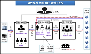 변호사가 '스캠 코인' 사기 합세…116억원 편취한 일당 기소