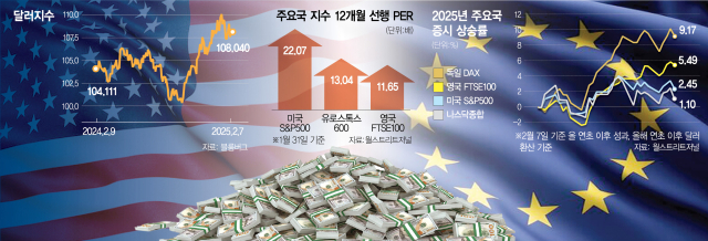 “강달러로 해외 수익 높아져”…유럽 주식의 대반전