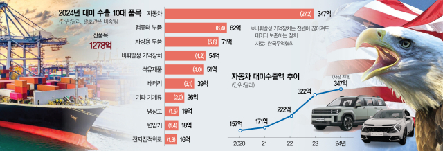 트럼프 "차 팔기만 하는 나라 있어"…美에 절반 수출하는 韓 비상