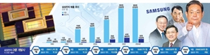 총수가 엔지니어에 '개발 전권'…256M D램부터 30년간 초격차