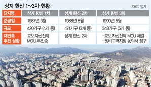 상계한신 1~3차, 동일 시공사에 재건축 맡긴다