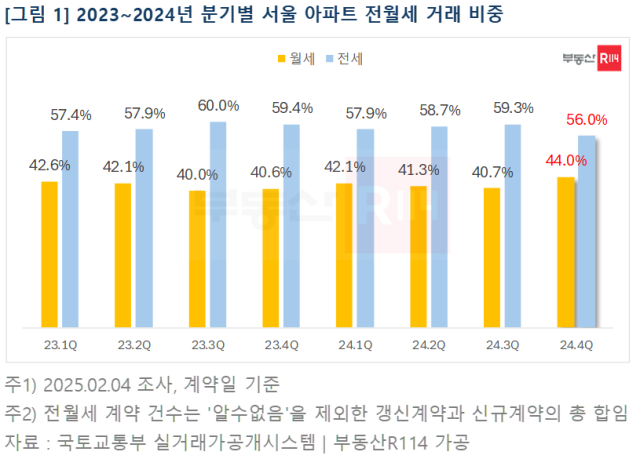 2023~2024년 분기별 서울 아파트 전월세 거래 비중. 사진 제공=부동산R114