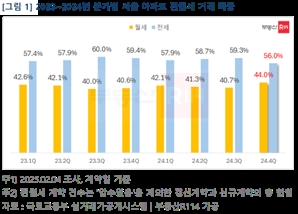 “대출 안나와서 전세 못들어가요”…아파트 임대차 10건 중 4건은 월세