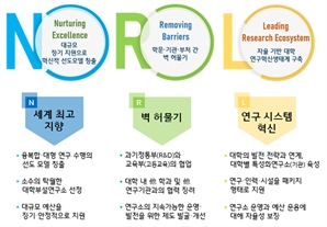 정부, 대학부설연구소 세계급으로 키운다