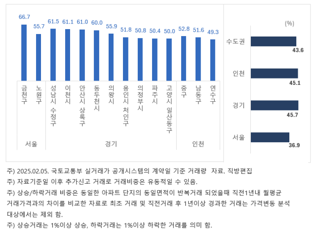 지난 1월 수도권 아파트 매매거래 중 지역별 하락 거래 비중. 사진 제공=직방