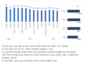 지난달 전국 아파트 하락거래 비중 44.9%, 1년 3개월 만에 가장 높아