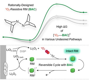 개발된 산화환원 매개체(BAC)의 일중항산소에 대한 높은 화학적 안정성과 그에 따른 리튬공기전지에서의 가역적 반응에 대한 모식도. 연구그림=UNIST