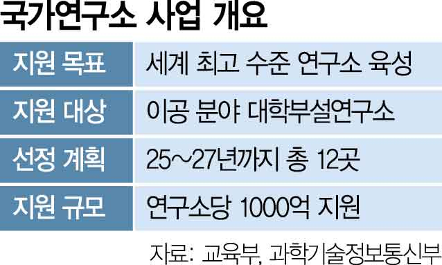 10년간 총 1.2조 투자…'MIT급' 대학 연구소 키운다