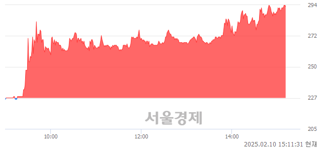 코서울전자통신, 상한가 진입.. +29.96% ↑