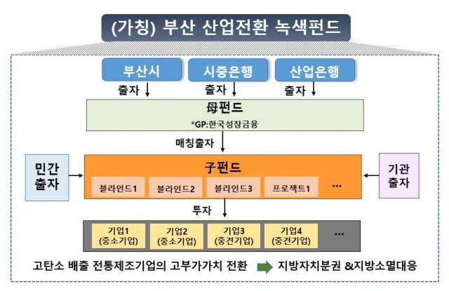 부산 산업전환 녹색펀드 흐름도. 사진제공=부산시