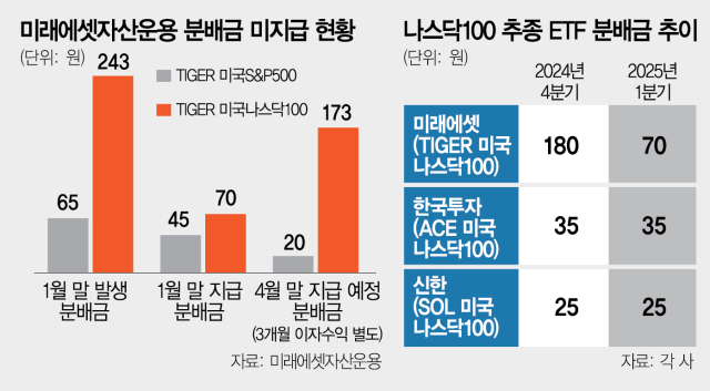 'ETF 분배금 축소' 논란에…고개 숙인 미래에셋운용