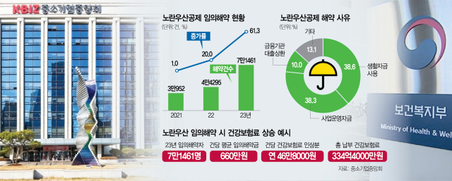 노란우산 임의해약금 건보료 산정에…중기중앙회·복지부 정면충돌 조짐