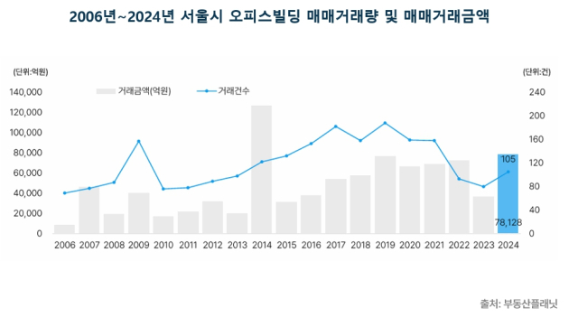 2006~2024년 서울시 오피스빌딩 매매거래량 및 매매거래금액. 사진 제공=부동산플래닛