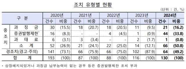 작년 공시의무 위반 상장사 18곳…전년보다 4배 '껑충'