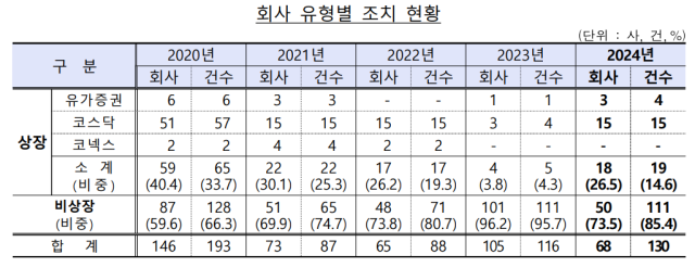 작년 공시의무 위반 상장사 18곳…전년보다 4배 '껑충'