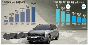 스포티지·쏘렌토 인기 이 정도였나…기아, 판매 '6000만대' 대기록 달성[biz-플러스]