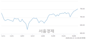 오전 11:30 현재 코스닥은 40:60으로 매수우위, 매도강세 업종은 운송장비·부품업(1.21%↑)