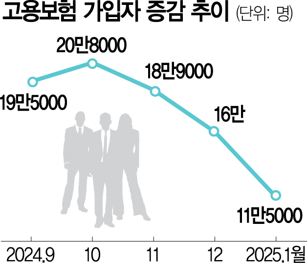 구직자 100명에 일자리 28개뿐…IMF 때로 돌아간 고용 시장