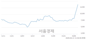 <코>에이엘티, 상한가 진입.. +29.97% ↑