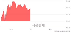 오후 12:00 현재 코스닥은 39:61으로 매수우위, 매도강세 업종은 출판·매체복제업(1.37%↑)