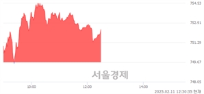 오후 12:30 현재 코스닥은 40:60으로 매수우위, 매도강세 업종은 출판·매체복제업(1.40%↑)