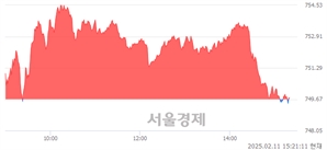 오후 3:20 현재 코스닥은 38:62으로 매수우위, 매도강세 업종은 종이·목재업(0.37%↓)