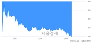<코>클리노믹스, 하한가 진입.. -29.96% ↓