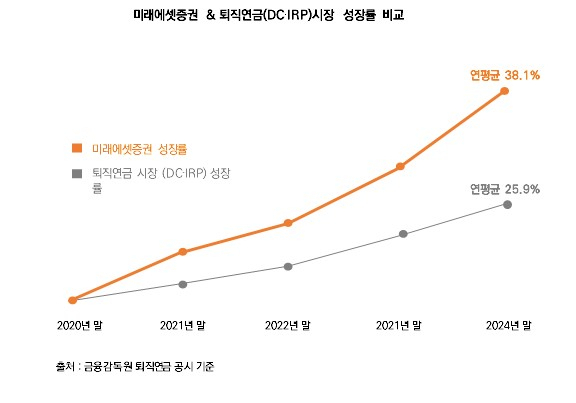 출처=미래에셋