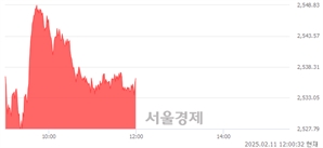[정오 시황] 코스피 2536.32, 상승세(▲15.05, +0.60%) 지속