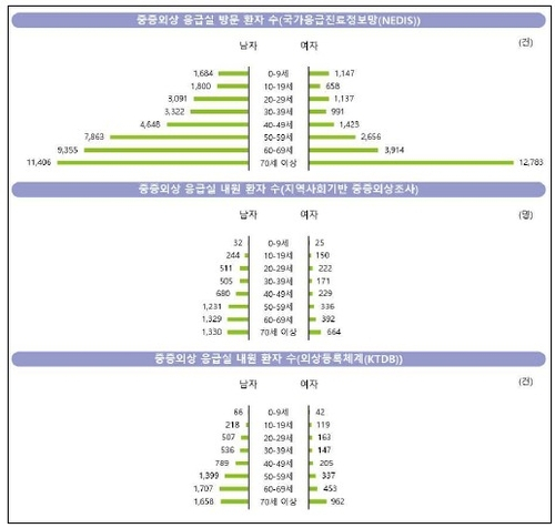 낙상사고 당한 70대 이상 중증외상 환자, 10명 중 7명은 숨졌다