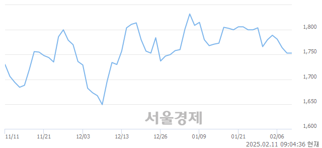 코기산텔레콤, 상한가 진입.. +29.78% ↑