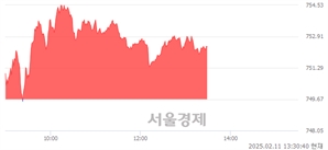 오후 1:30 현재 코스닥은 40:60으로 매수우위, 매도강세 업종은 출판·매체복제업(1.08%↑)