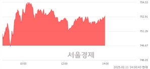 오후 2:00 현재 코스닥은 40:60으로 매수우위, 매도강세 업종은 출판·매체복제업(1.15%↑)