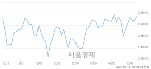 오전 10:30 현재 코스피는 44:56으로 매수우위, 매도강세 업종은 기계업(1.14%↑)