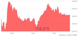 [마감 시황]  외국인과 기관의 동반 매수세.. 코스피 2539.05(▲17.78, +0.71%) 상승 마감